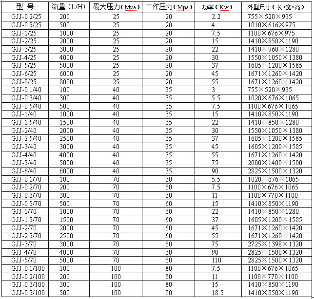 高压均质机选型参数表