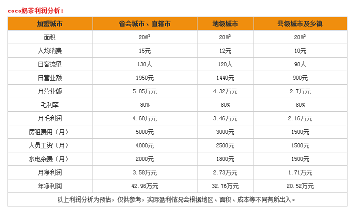 招商产品 coco奶茶加盟方式 产品简介 coco奶茶店加盟需要多少钱