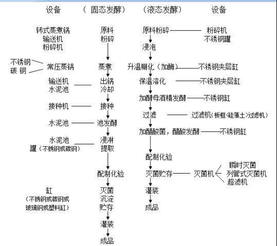 山西酿醋设备食用醋工艺流程生产线设备厂商