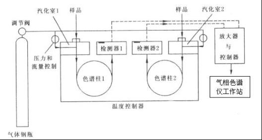 系统结构           气相色谱仪测量结构图及原理: 污染源