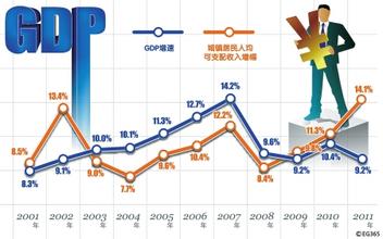 芜湖gdp增幅比较_居民收入增幅比起GDP和财政收入太低