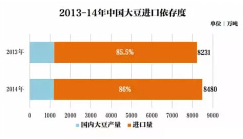 中国大豆进口比例是多少,中国大豆为什么依赖进口？