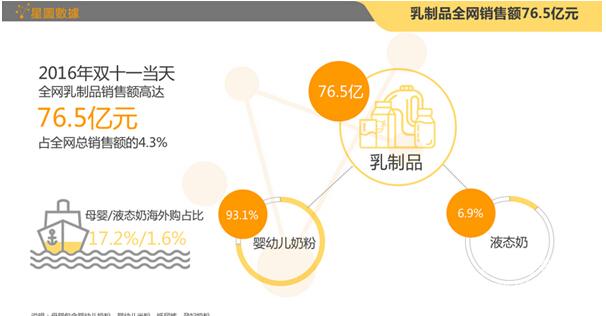 乳制品双十一大数据,蒙牛贝因美成最大赢家图片