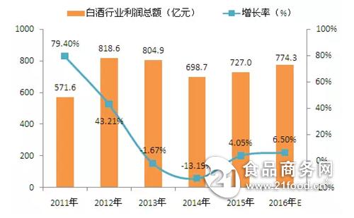 清香型白酒_2016年白酒销售收入