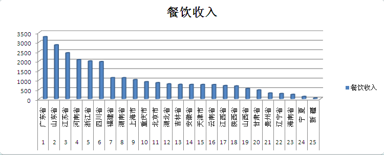 收入证明_全国餐饮收入