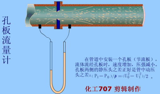 在节流件前后产生的压差就越大,所以孔板流量计可以通过测量压差来